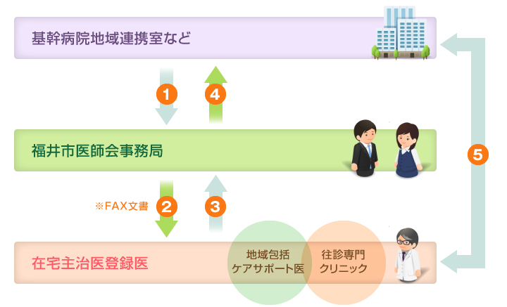 在宅主治医選定の流れ