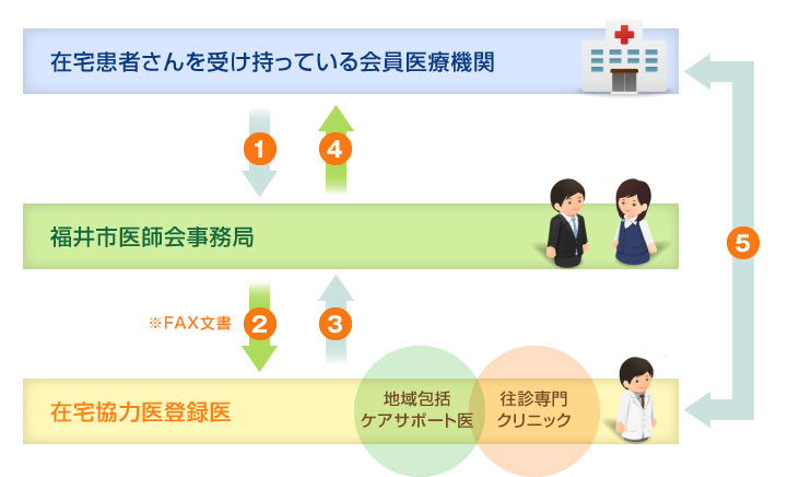 在宅協力医選定の流れ