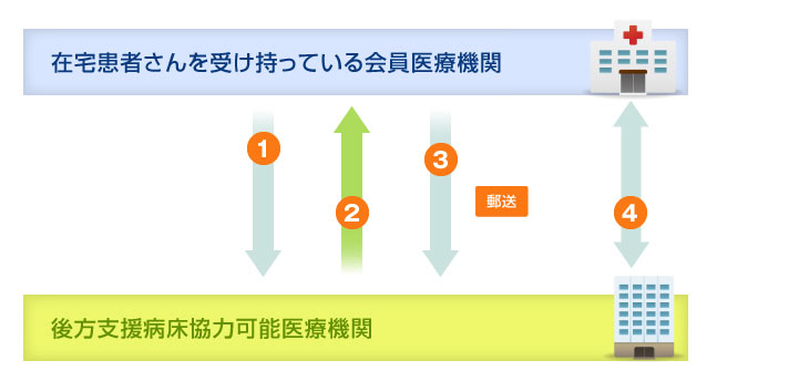 後方支援病床選定の流れ