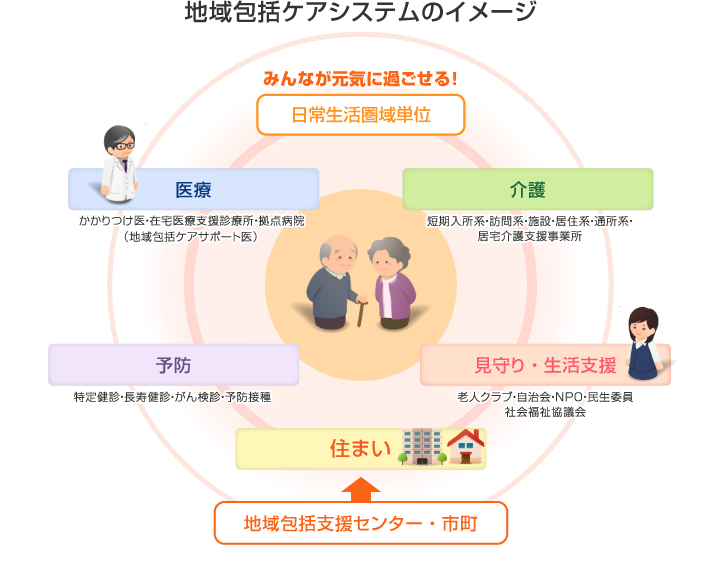 地域包括ケアシステム図