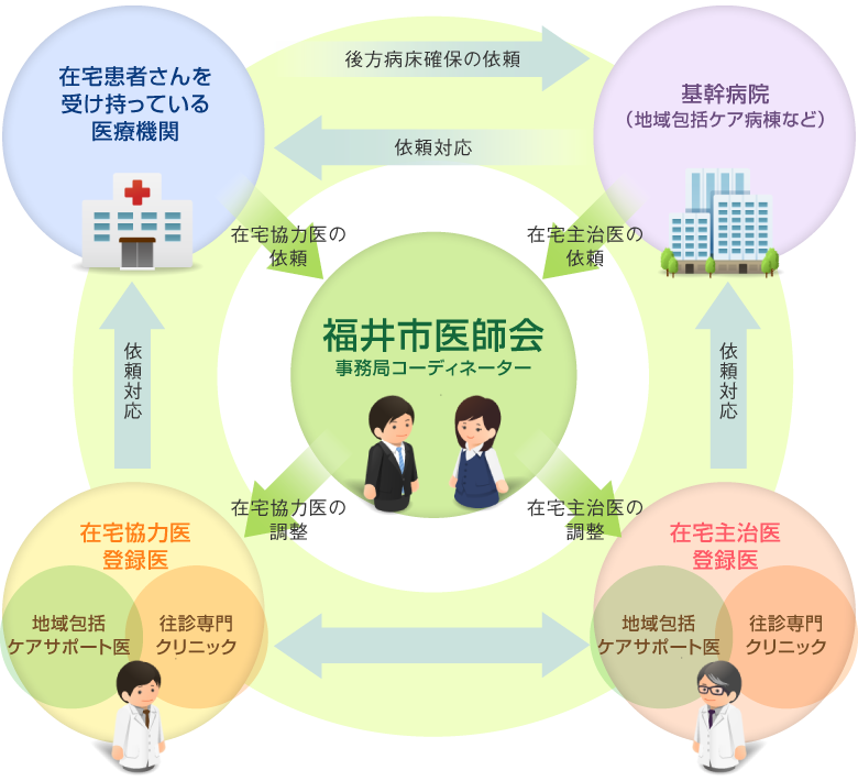 福井市医師会在宅支援事業　イメージ図